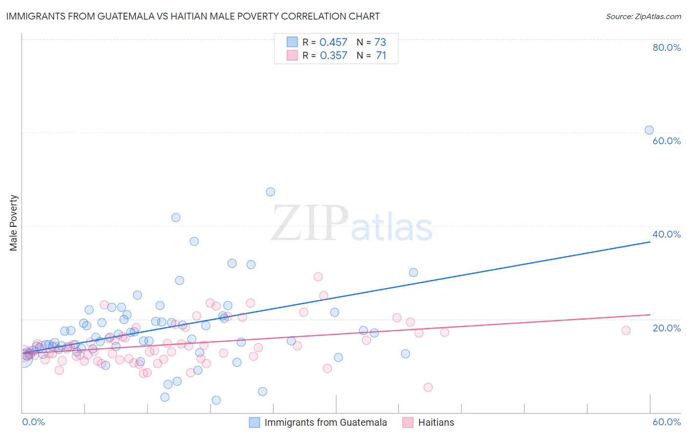 Immigrants from Guatemala vs Haitian Male Poverty