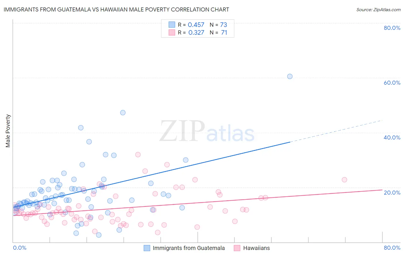 Immigrants from Guatemala vs Hawaiian Male Poverty