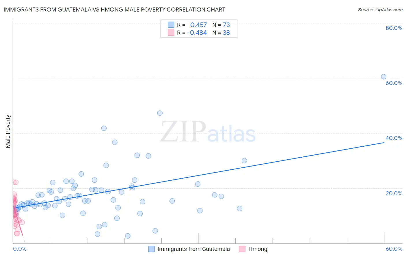 Immigrants from Guatemala vs Hmong Male Poverty