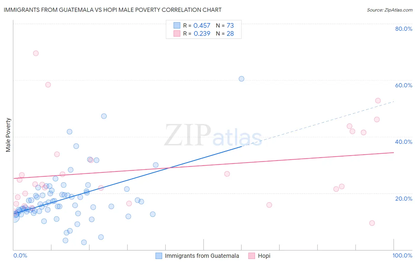 Immigrants from Guatemala vs Hopi Male Poverty