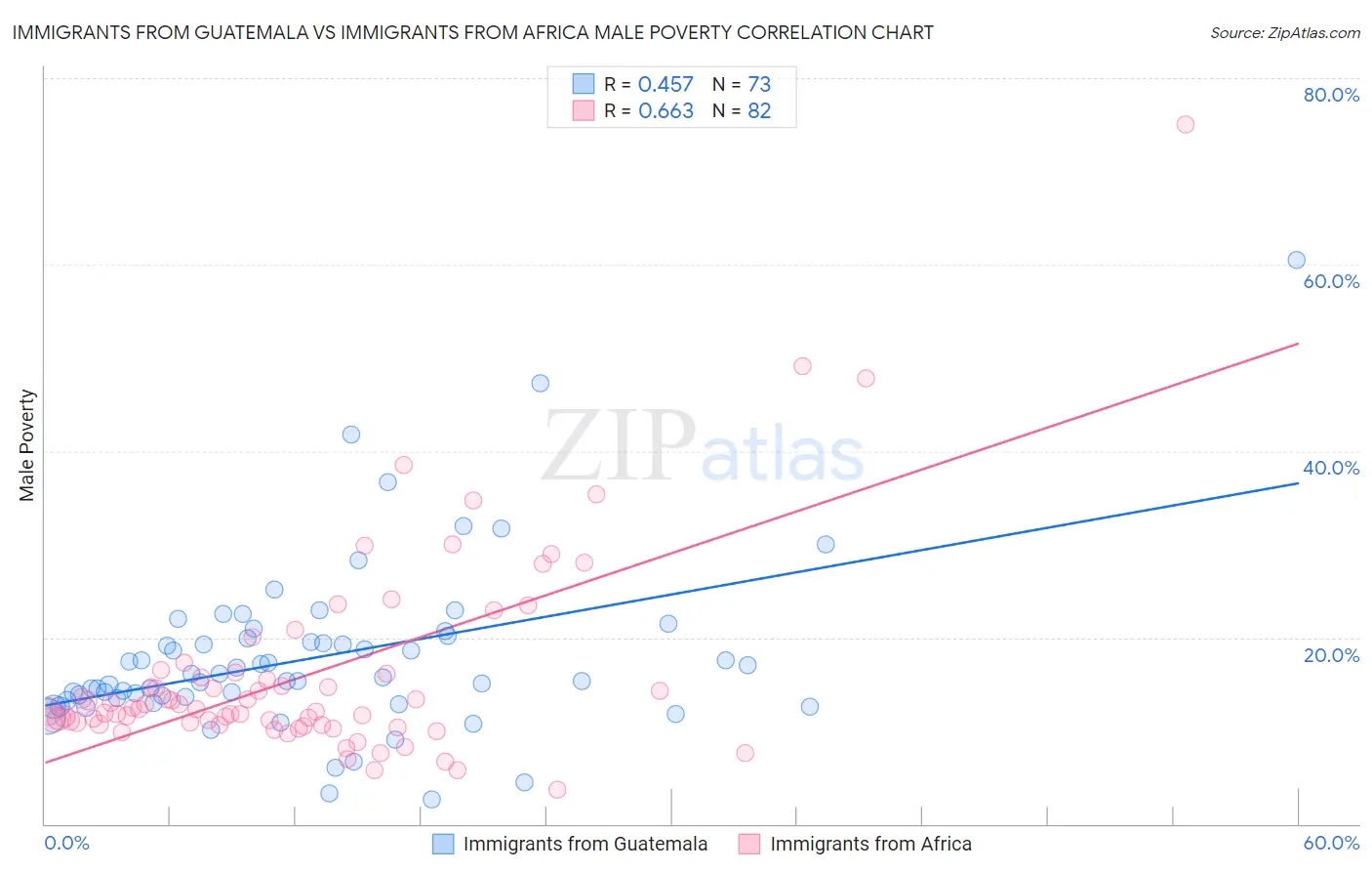Immigrants from Guatemala vs Immigrants from Africa Male Poverty