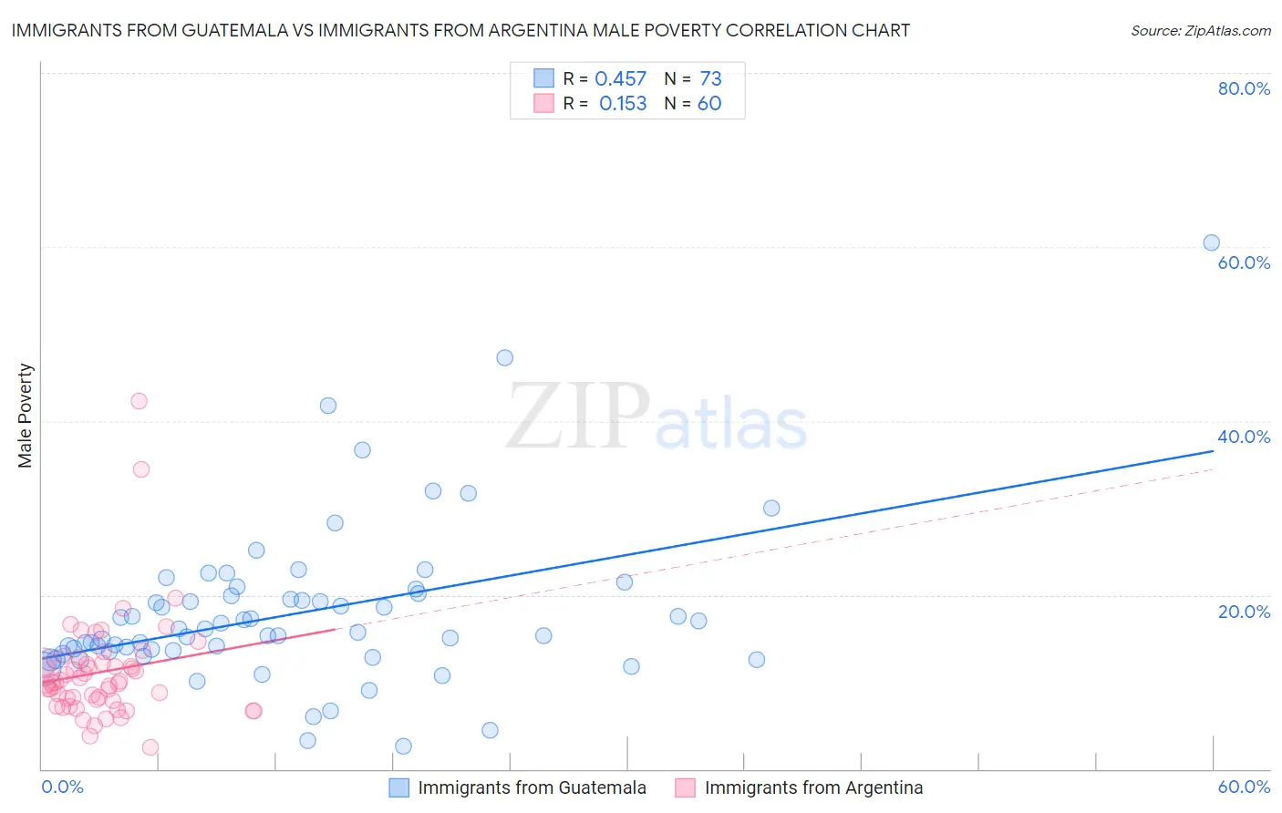 Immigrants from Guatemala vs Immigrants from Argentina Male Poverty