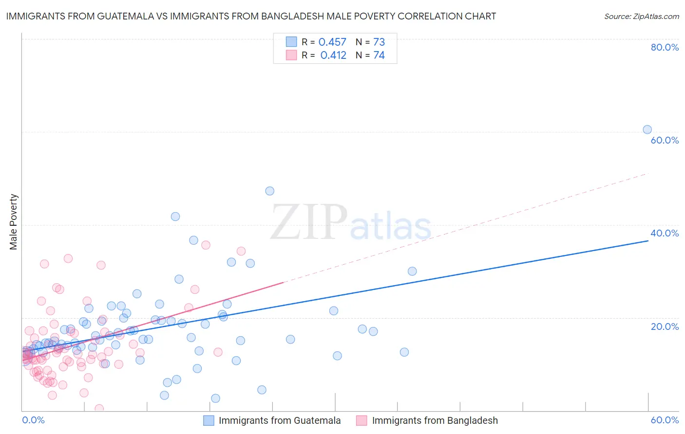 Immigrants from Guatemala vs Immigrants from Bangladesh Male Poverty