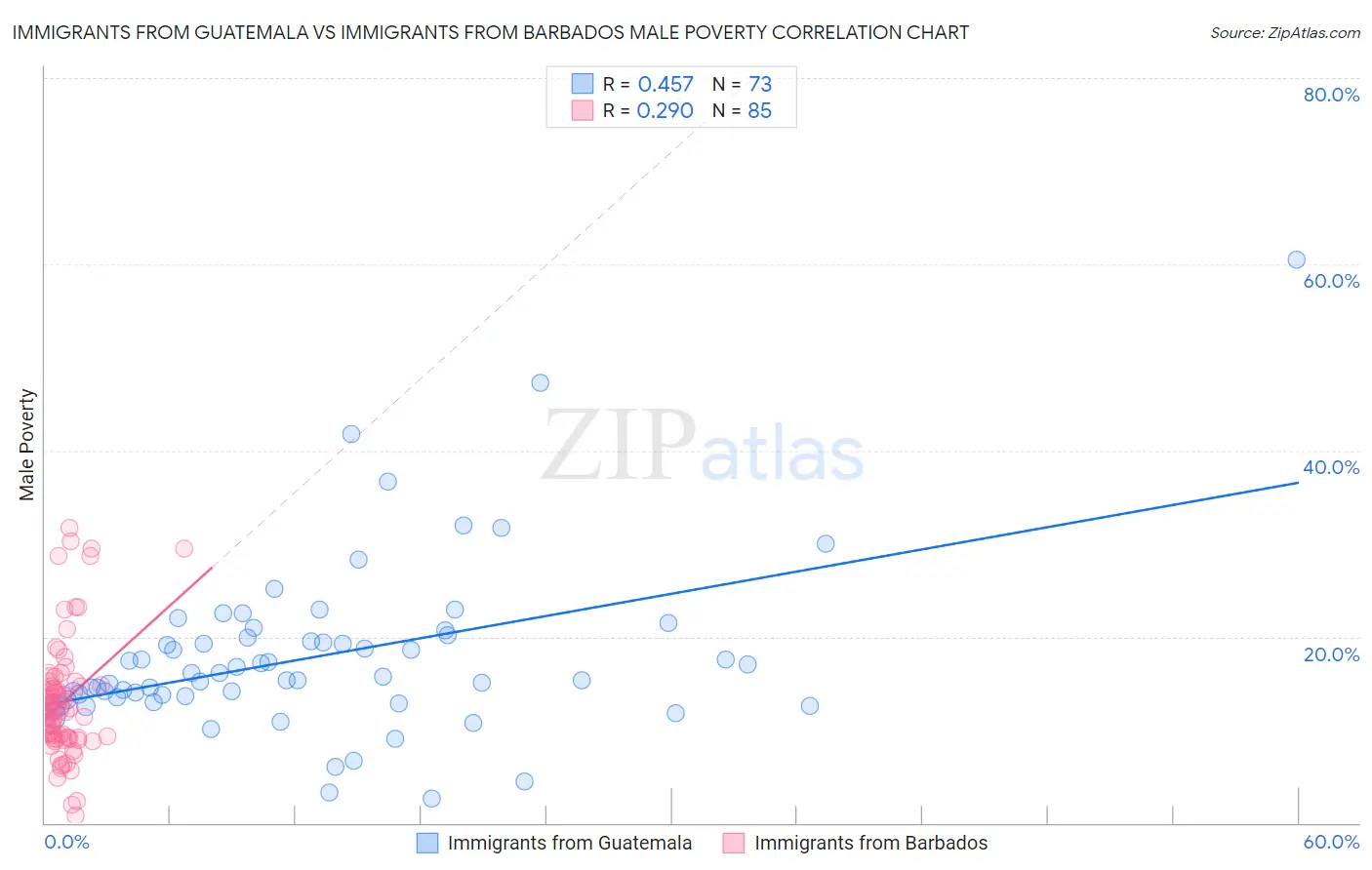 Immigrants from Guatemala vs Immigrants from Barbados Male Poverty