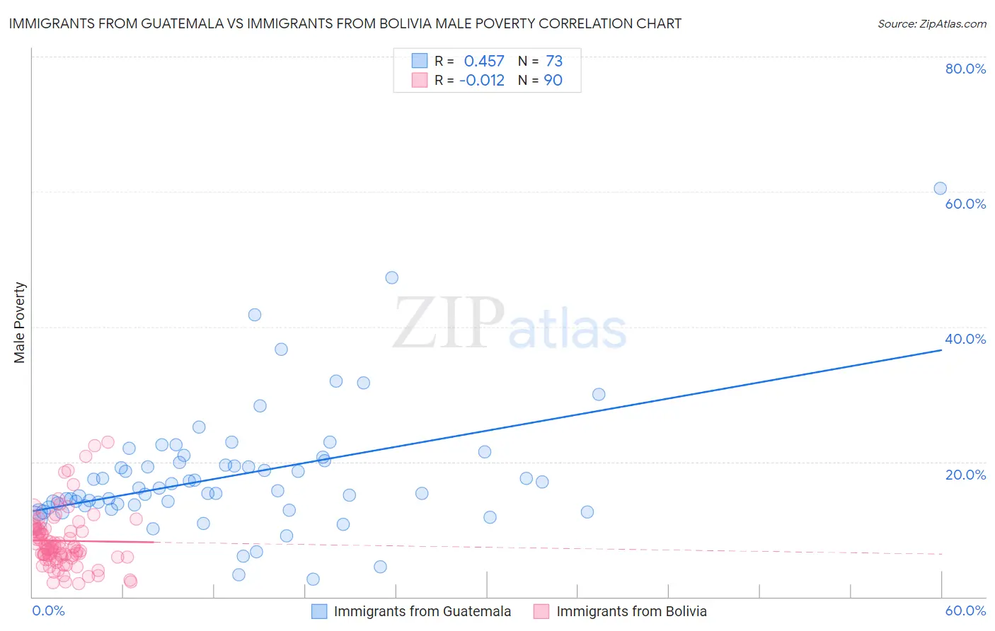 Immigrants from Guatemala vs Immigrants from Bolivia Male Poverty