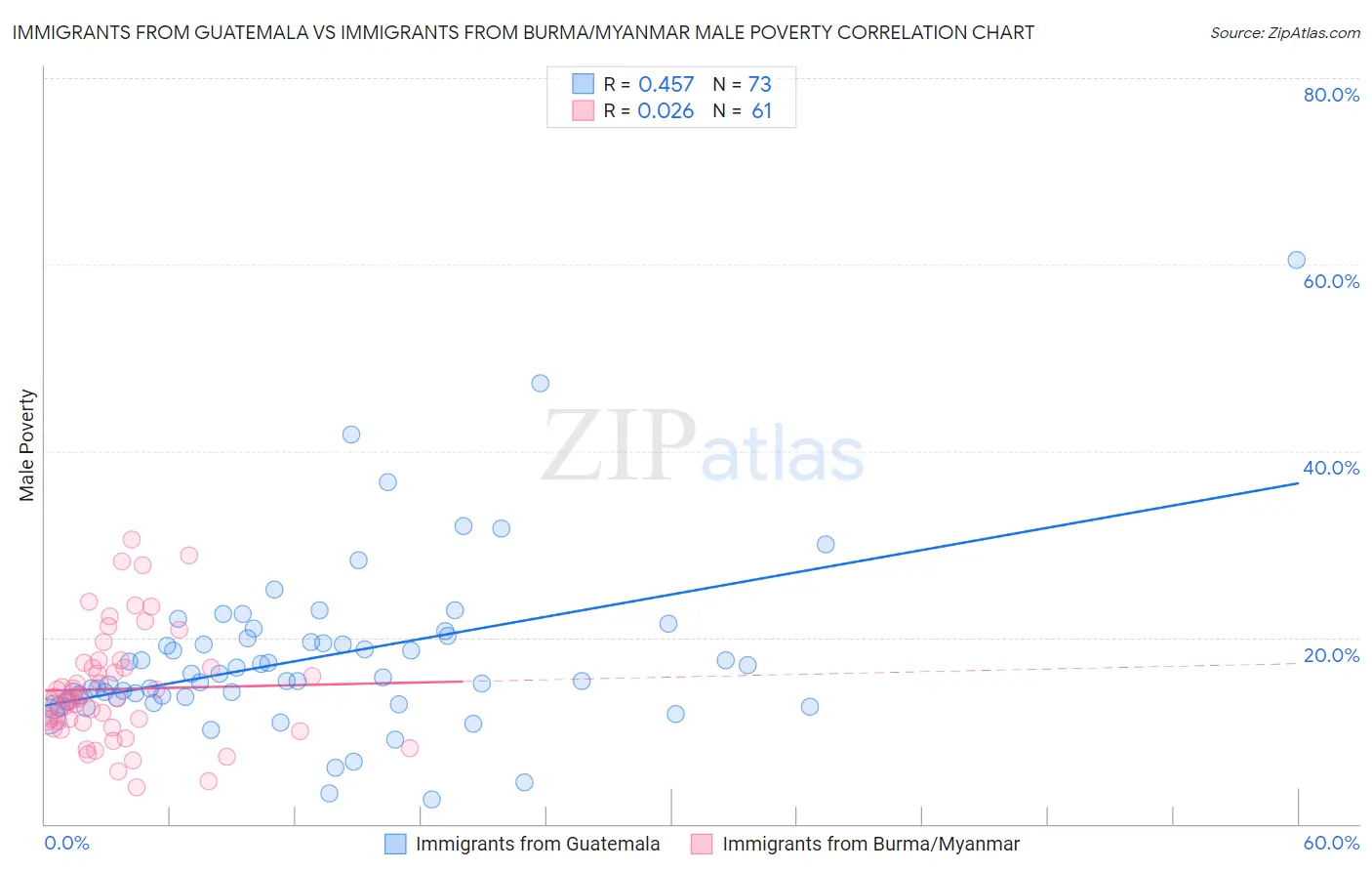 Immigrants from Guatemala vs Immigrants from Burma/Myanmar Male Poverty