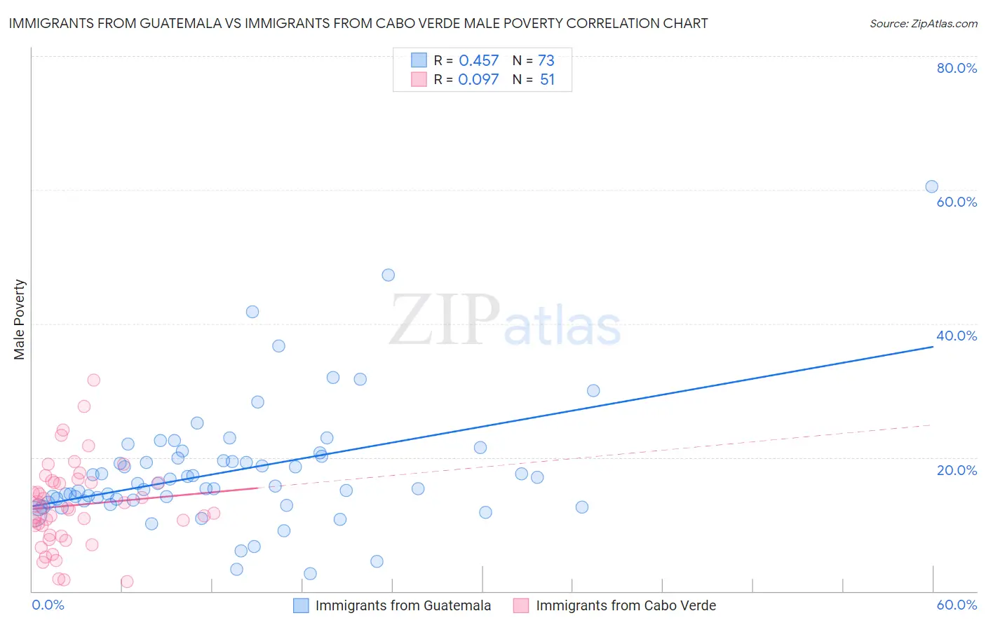 Immigrants from Guatemala vs Immigrants from Cabo Verde Male Poverty