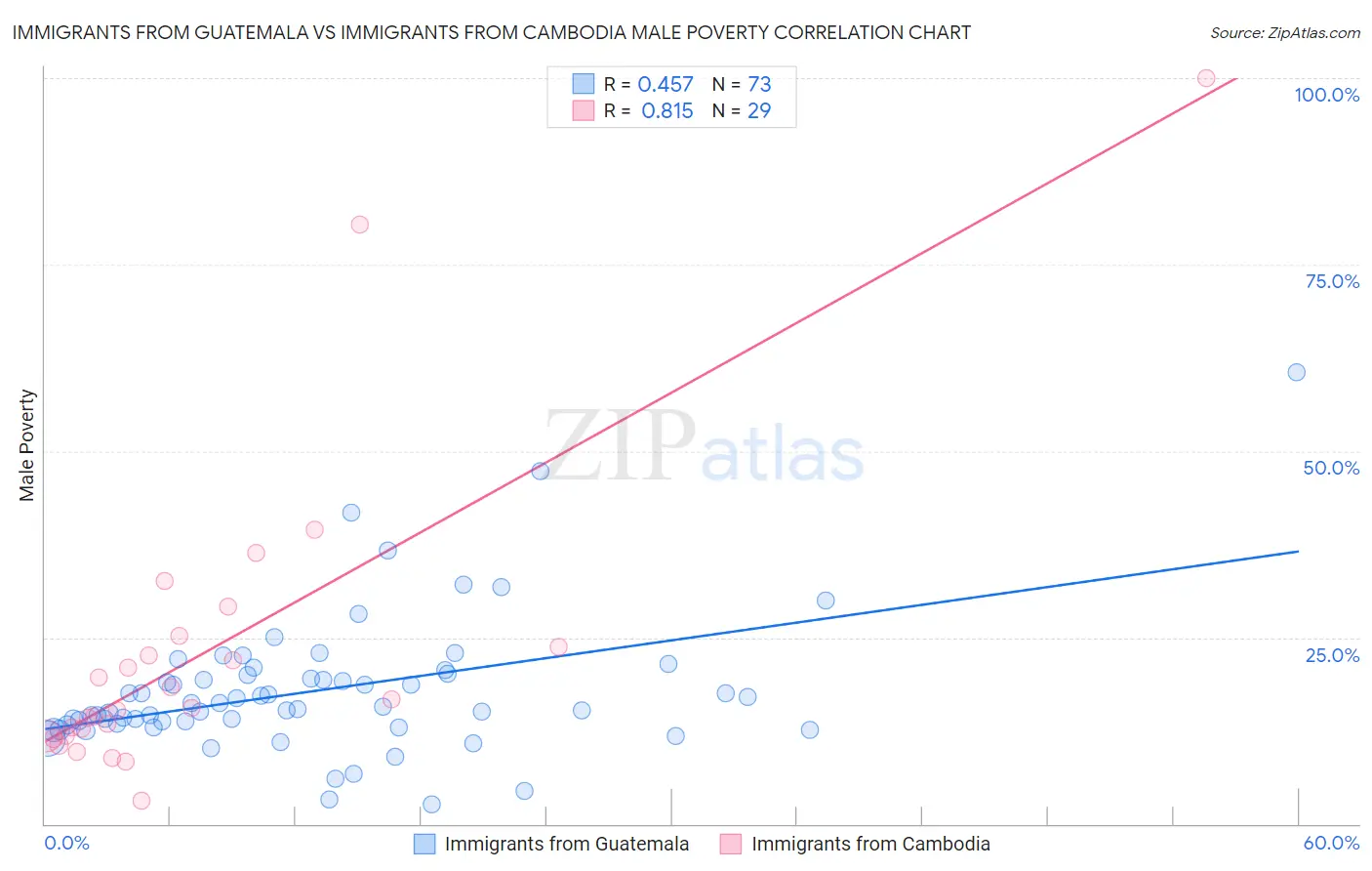 Immigrants from Guatemala vs Immigrants from Cambodia Male Poverty