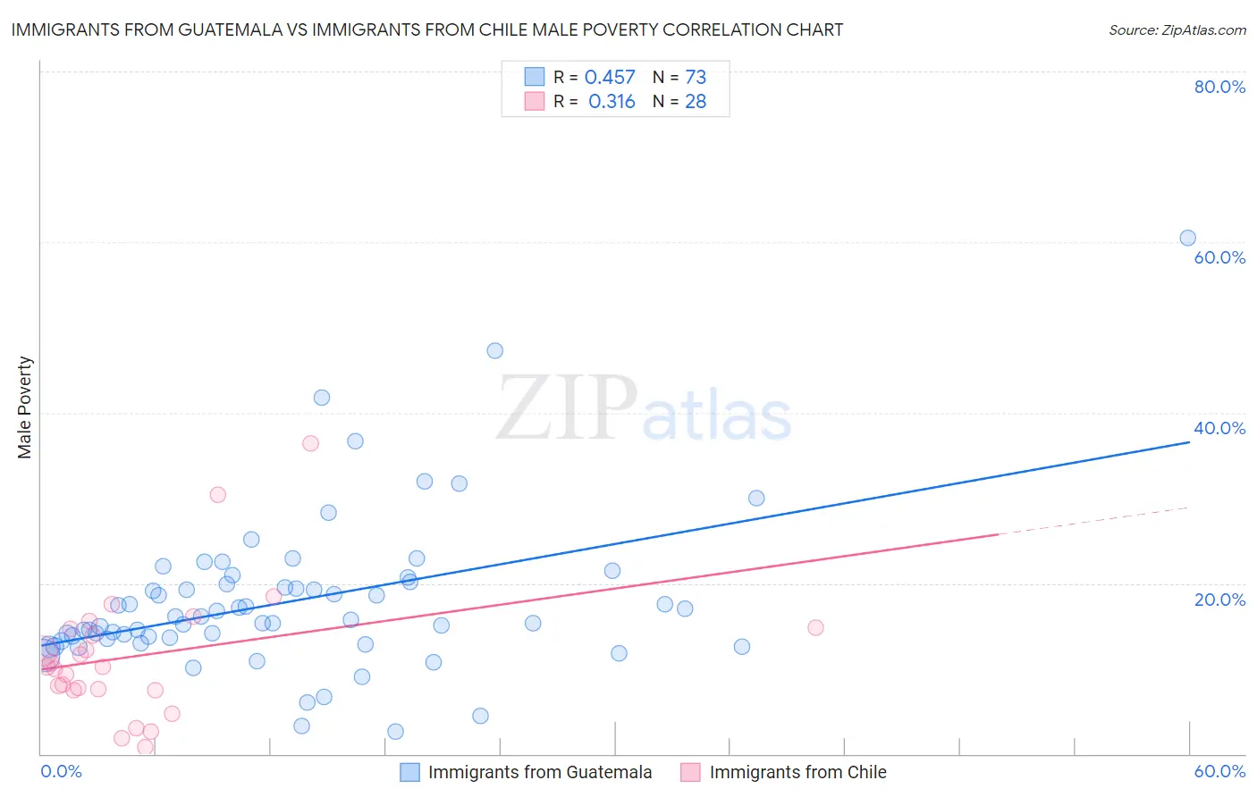 Immigrants from Guatemala vs Immigrants from Chile Male Poverty