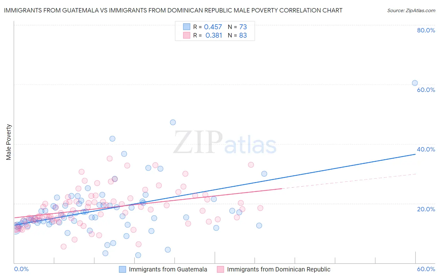 Immigrants from Guatemala vs Immigrants from Dominican Republic Male Poverty