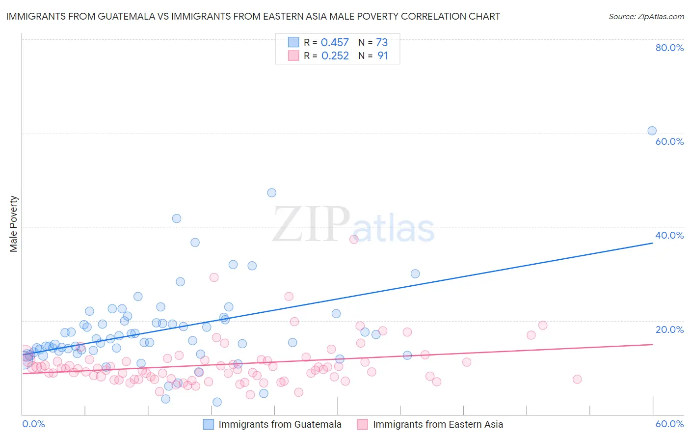 Immigrants from Guatemala vs Immigrants from Eastern Asia Male Poverty