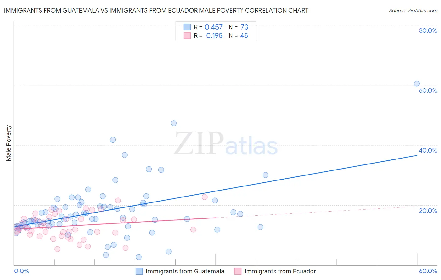 Immigrants from Guatemala vs Immigrants from Ecuador Male Poverty