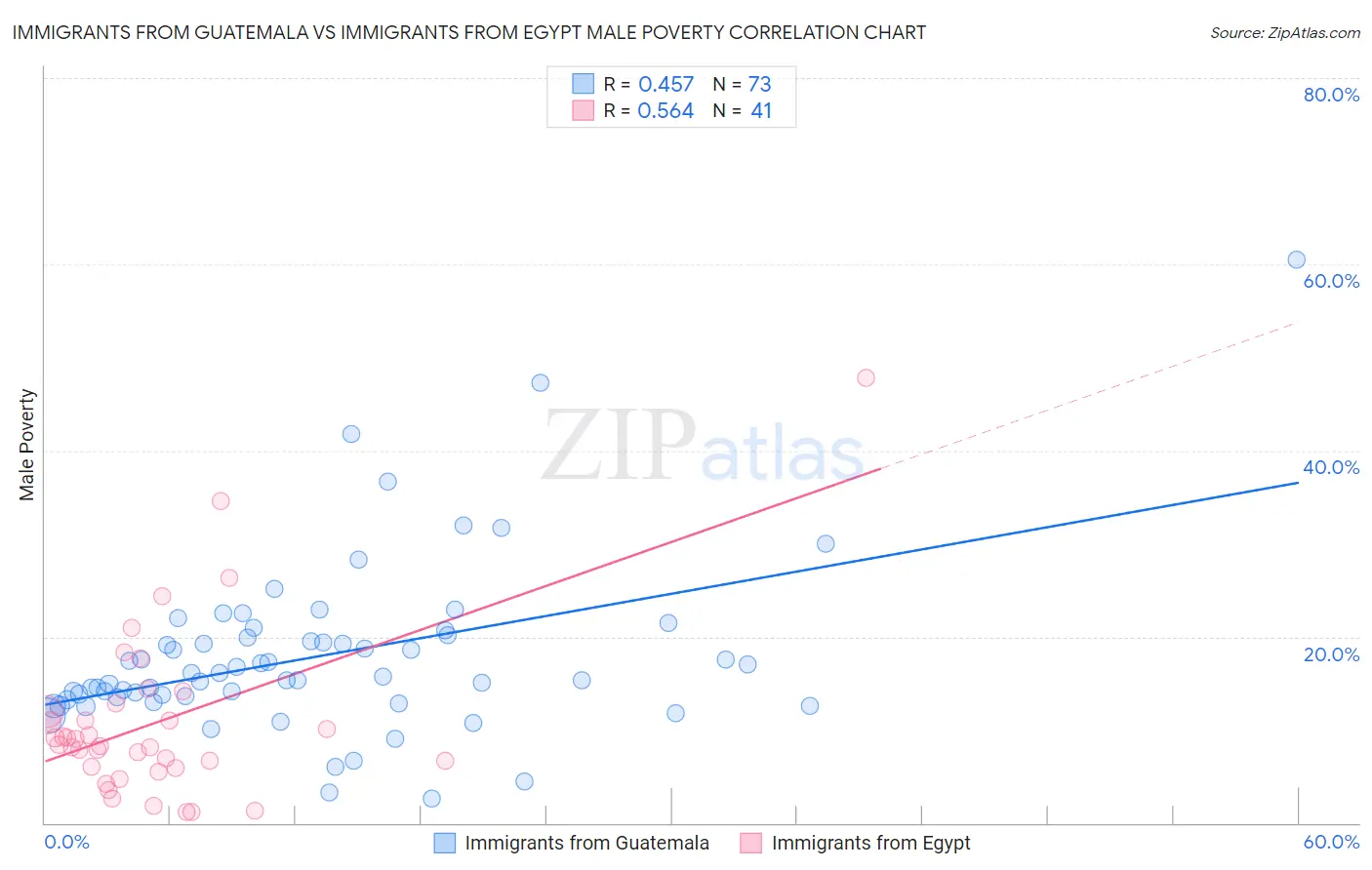 Immigrants from Guatemala vs Immigrants from Egypt Male Poverty