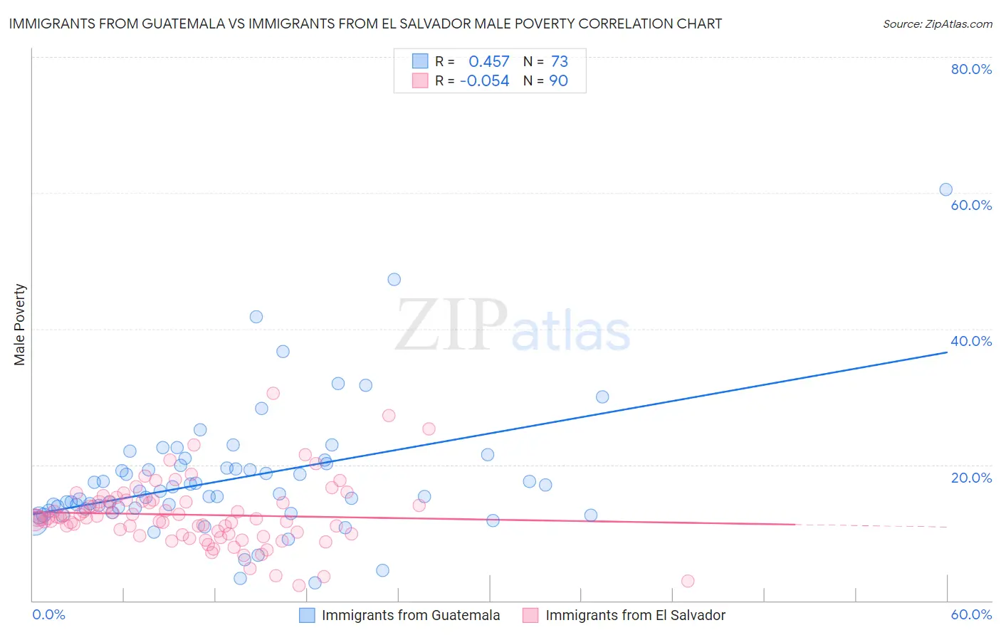 Immigrants from Guatemala vs Immigrants from El Salvador Male Poverty