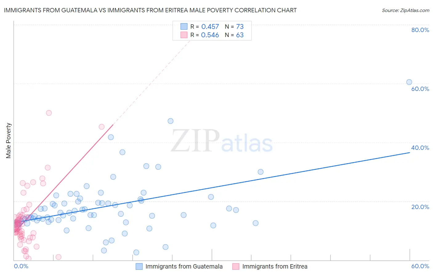 Immigrants from Guatemala vs Immigrants from Eritrea Male Poverty