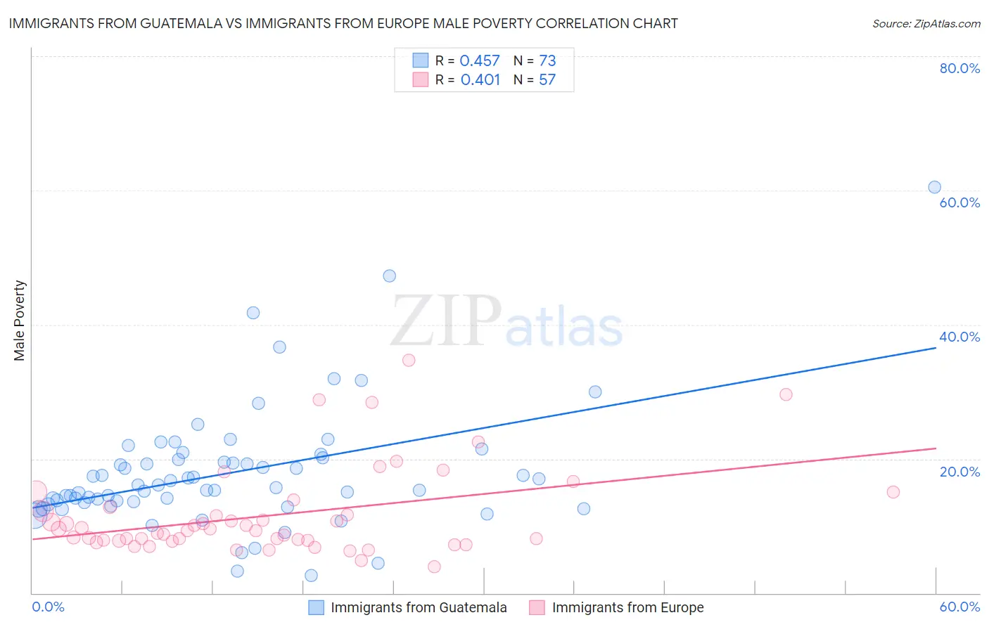 Immigrants from Guatemala vs Immigrants from Europe Male Poverty