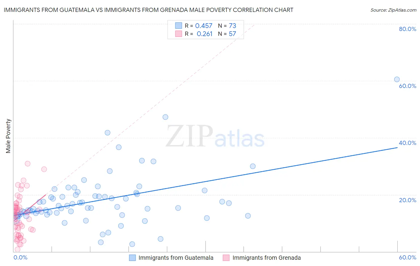 Immigrants from Guatemala vs Immigrants from Grenada Male Poverty