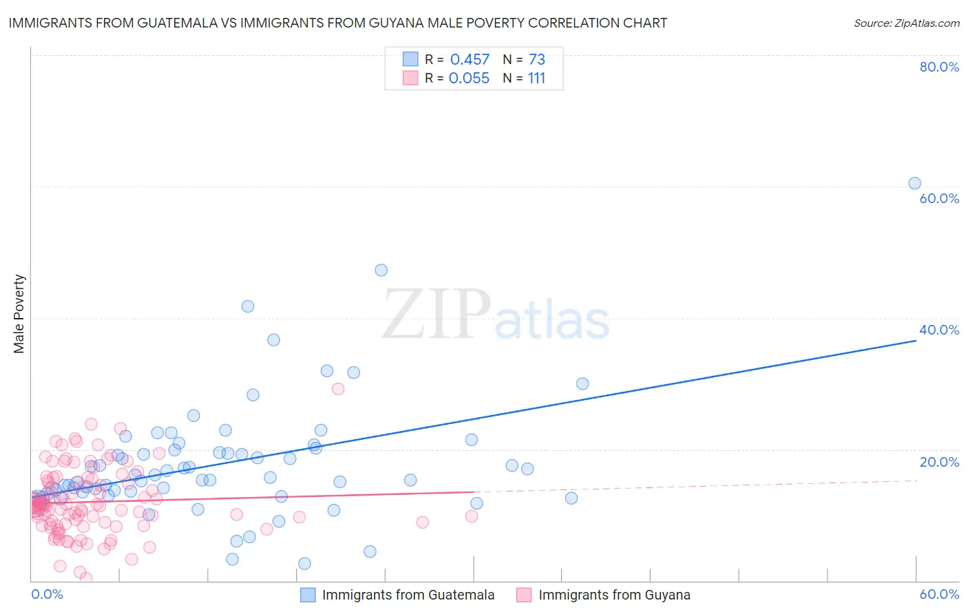 Immigrants from Guatemala vs Immigrants from Guyana Male Poverty
