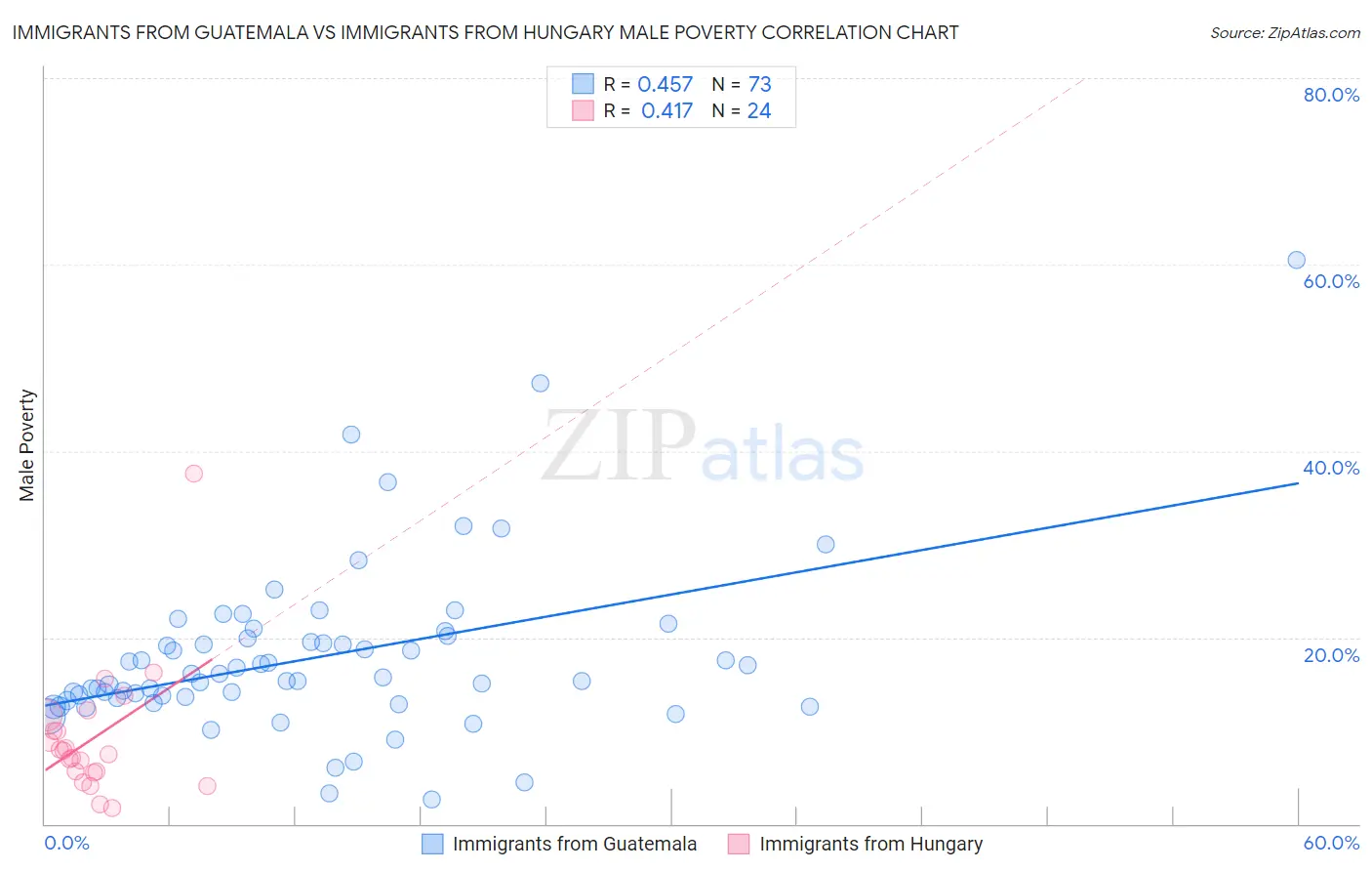 Immigrants from Guatemala vs Immigrants from Hungary Male Poverty