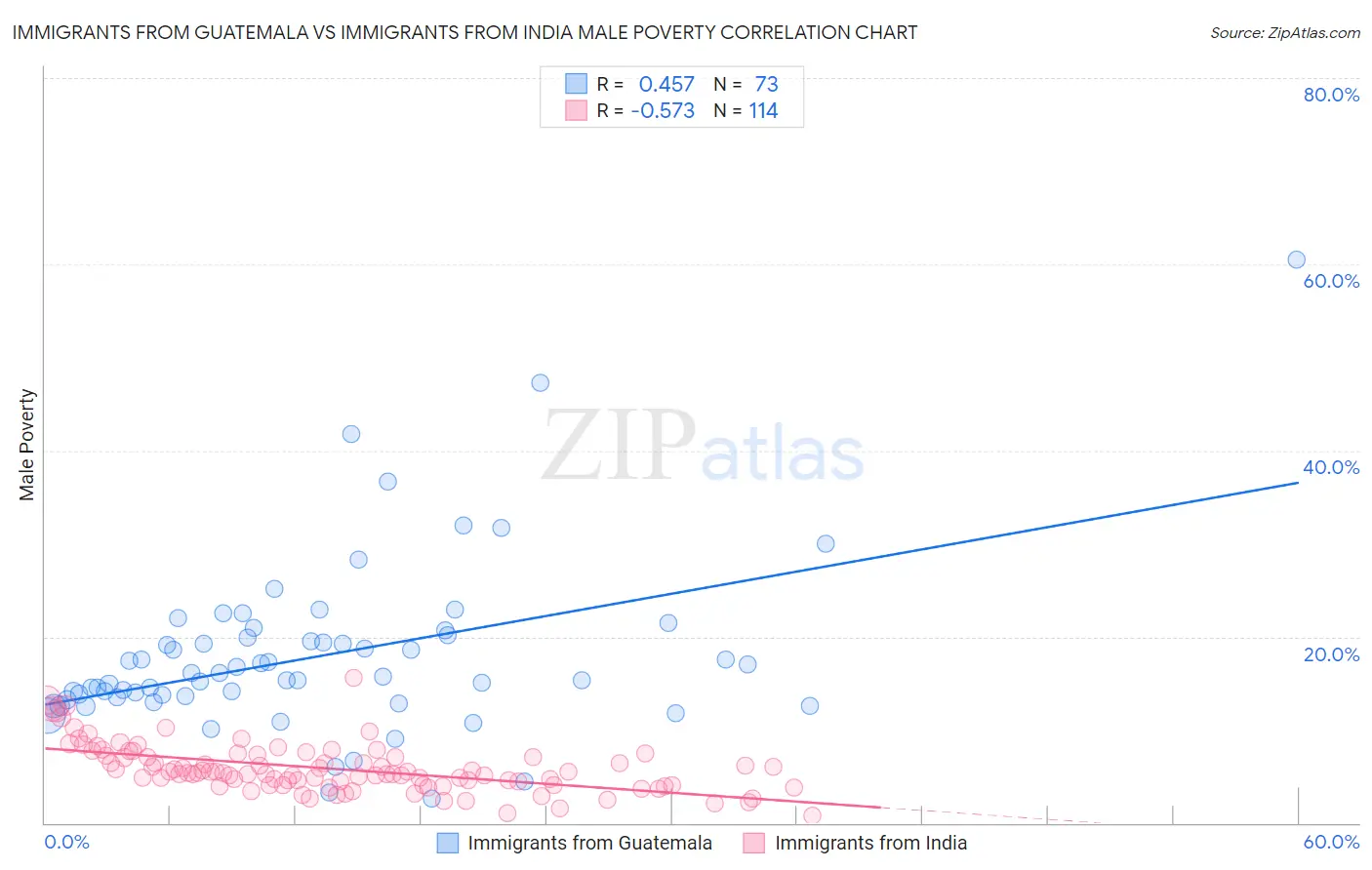 Immigrants from Guatemala vs Immigrants from India Male Poverty