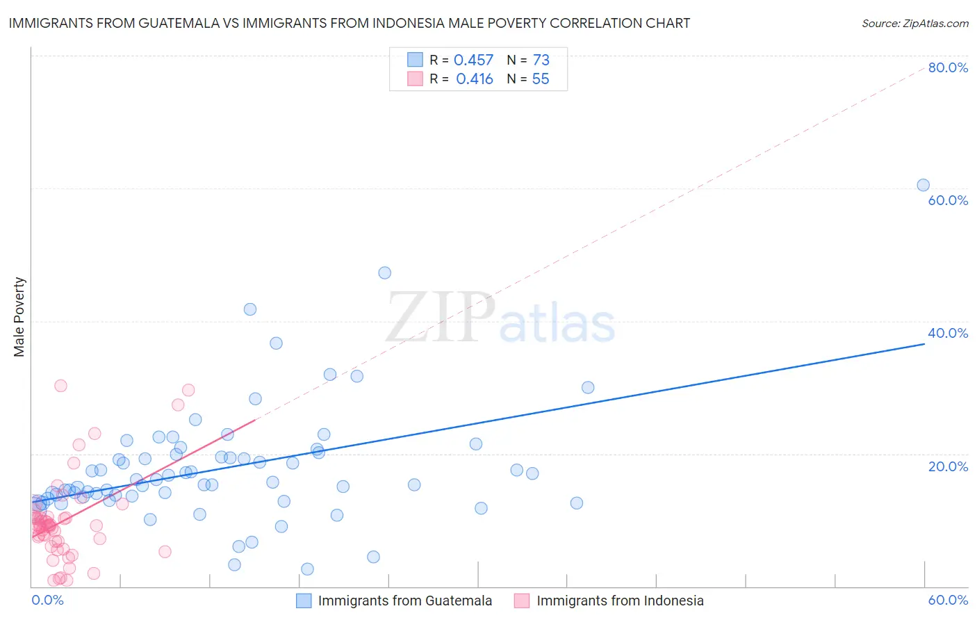 Immigrants from Guatemala vs Immigrants from Indonesia Male Poverty