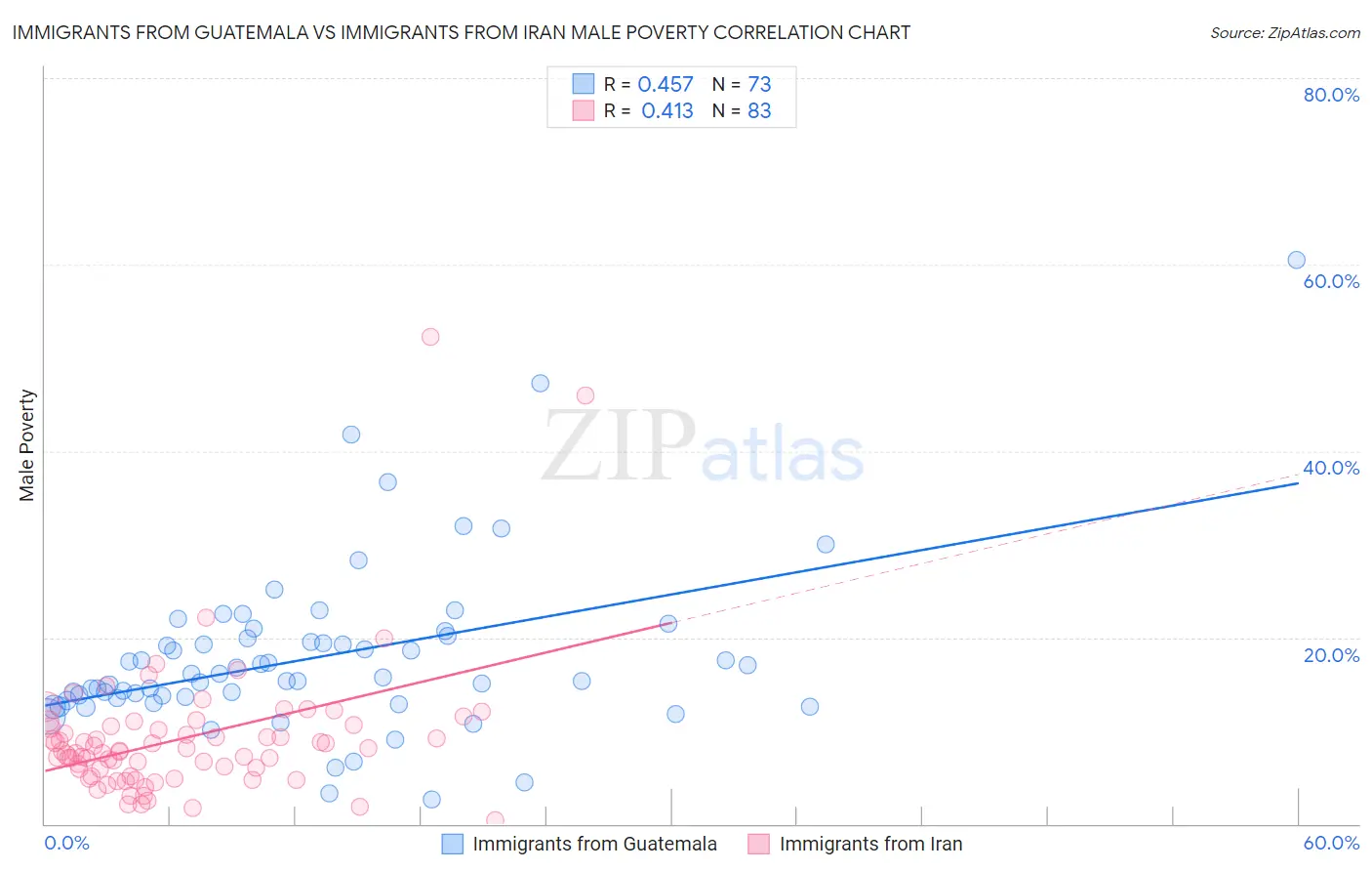 Immigrants from Guatemala vs Immigrants from Iran Male Poverty