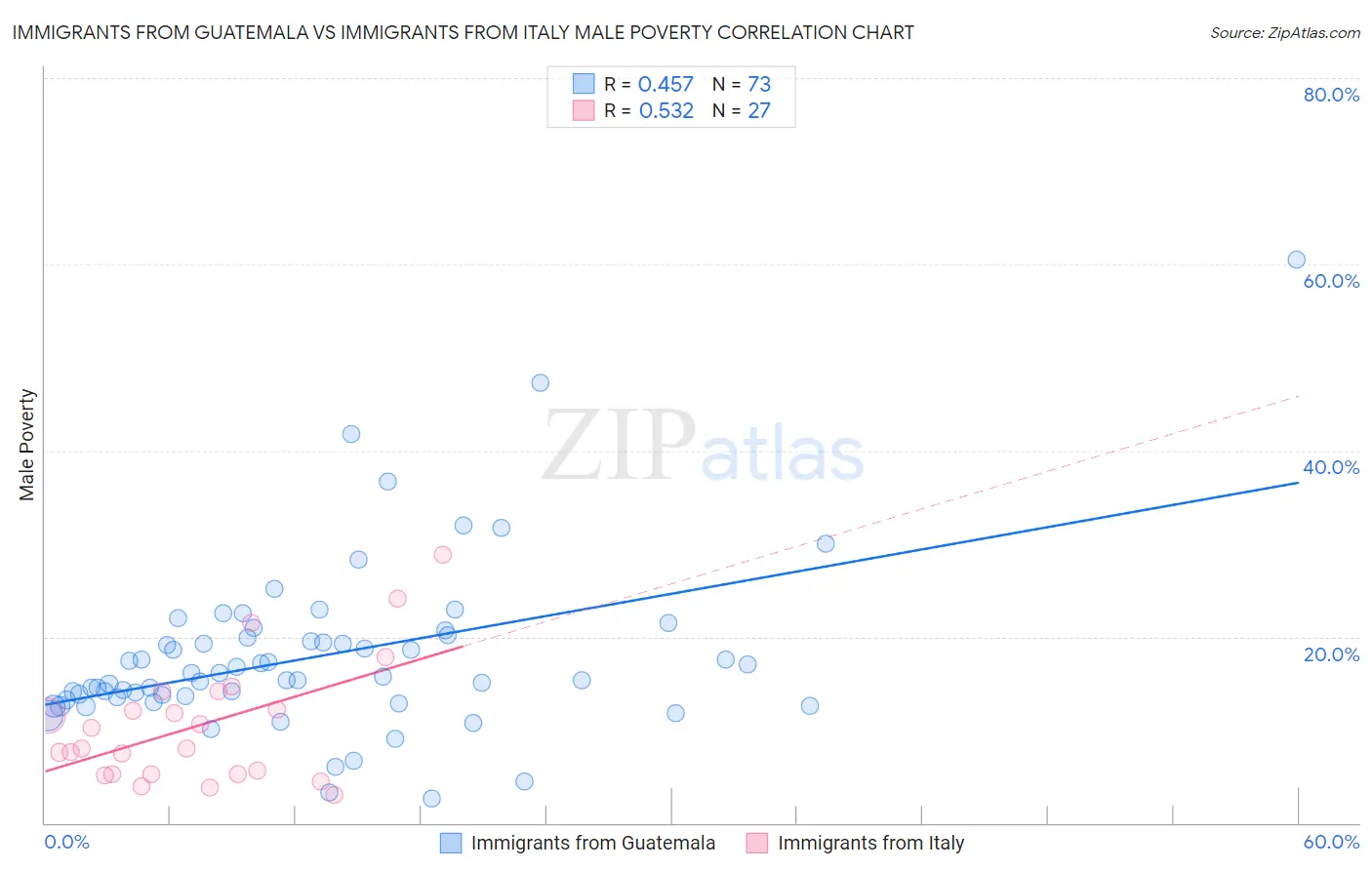Immigrants from Guatemala vs Immigrants from Italy Male Poverty