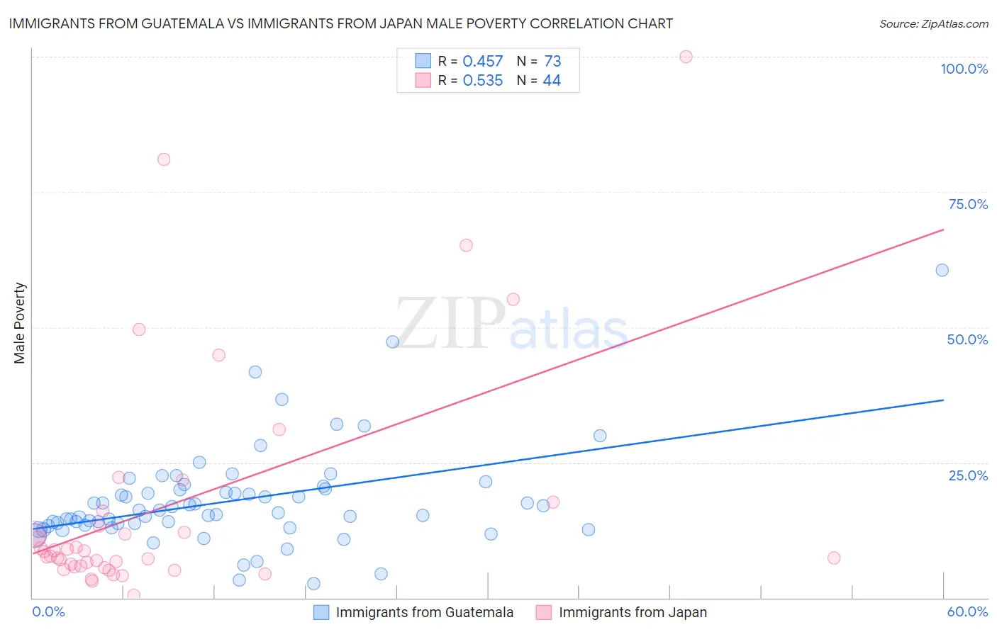 Immigrants from Guatemala vs Immigrants from Japan Male Poverty