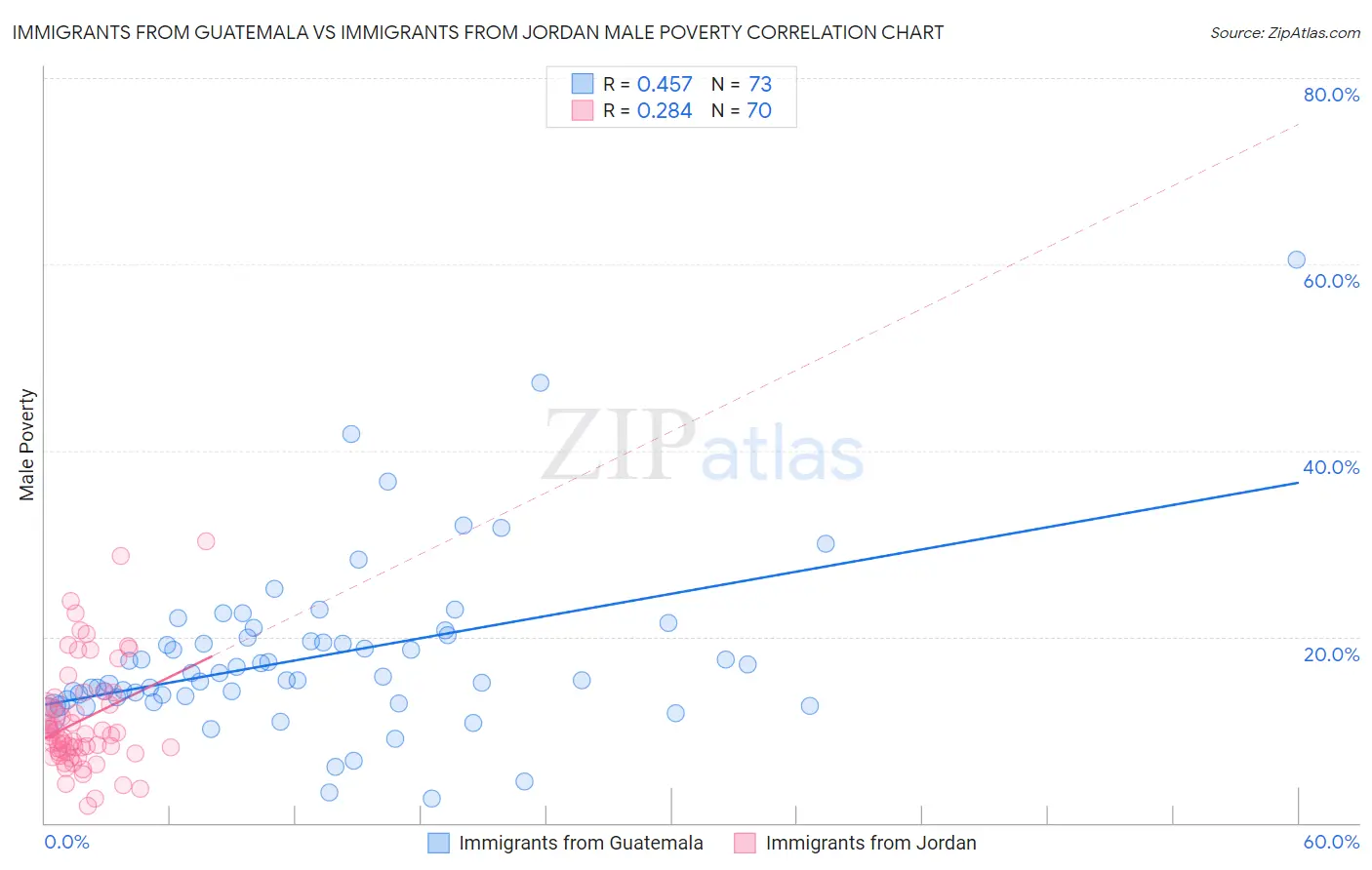 Immigrants from Guatemala vs Immigrants from Jordan Male Poverty