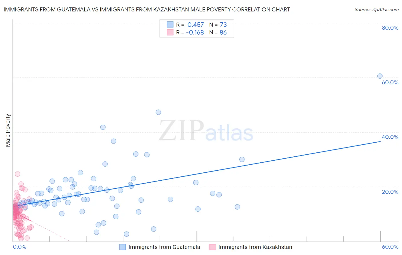 Immigrants from Guatemala vs Immigrants from Kazakhstan Male Poverty