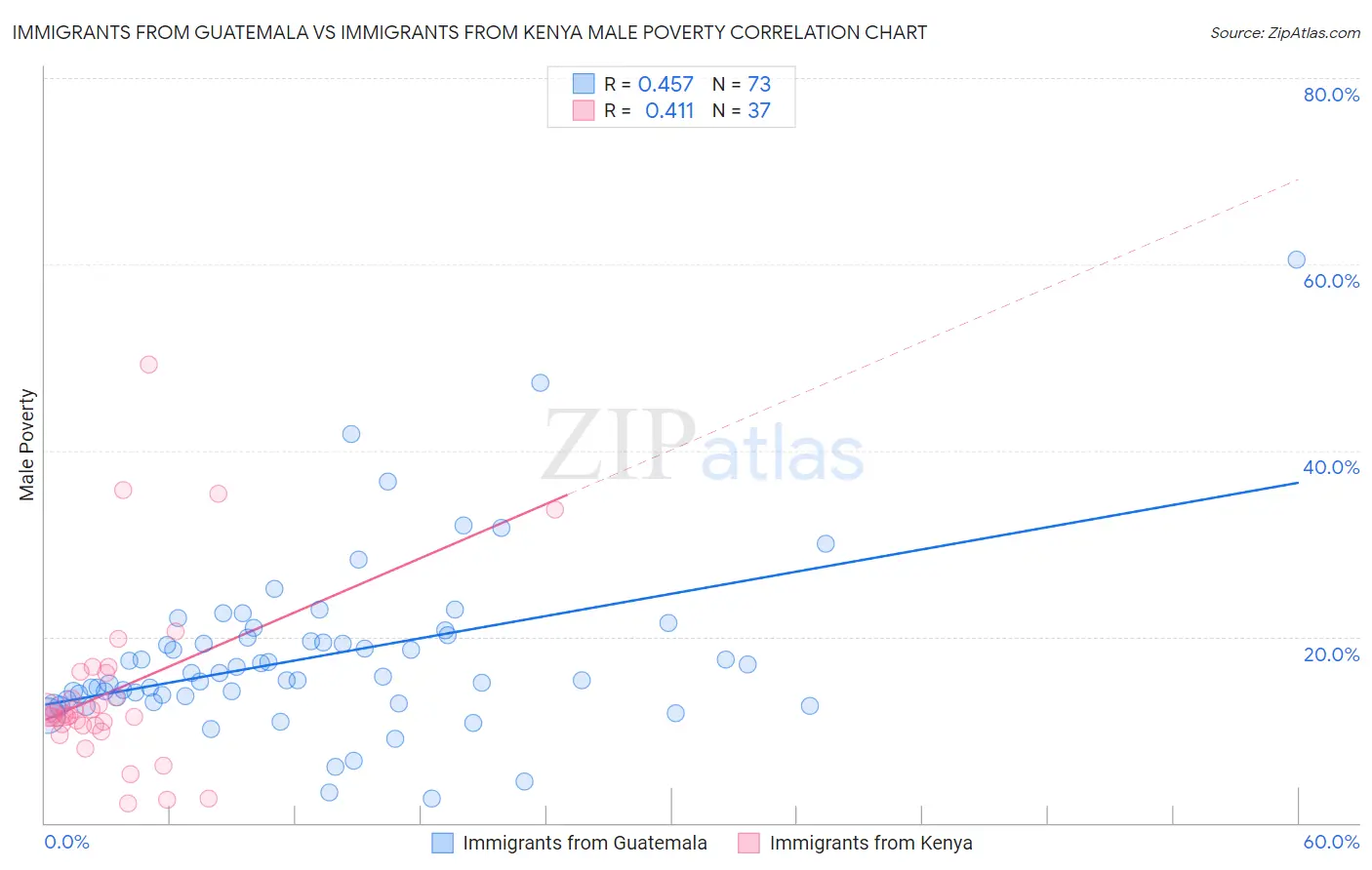 Immigrants from Guatemala vs Immigrants from Kenya Male Poverty