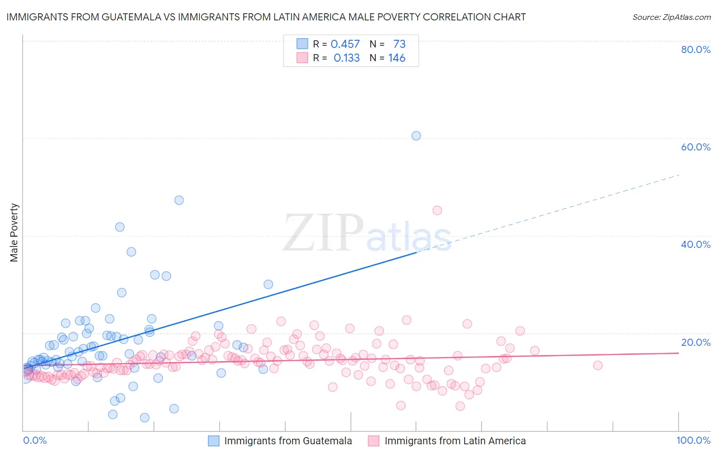 Immigrants from Guatemala vs Immigrants from Latin America Male Poverty