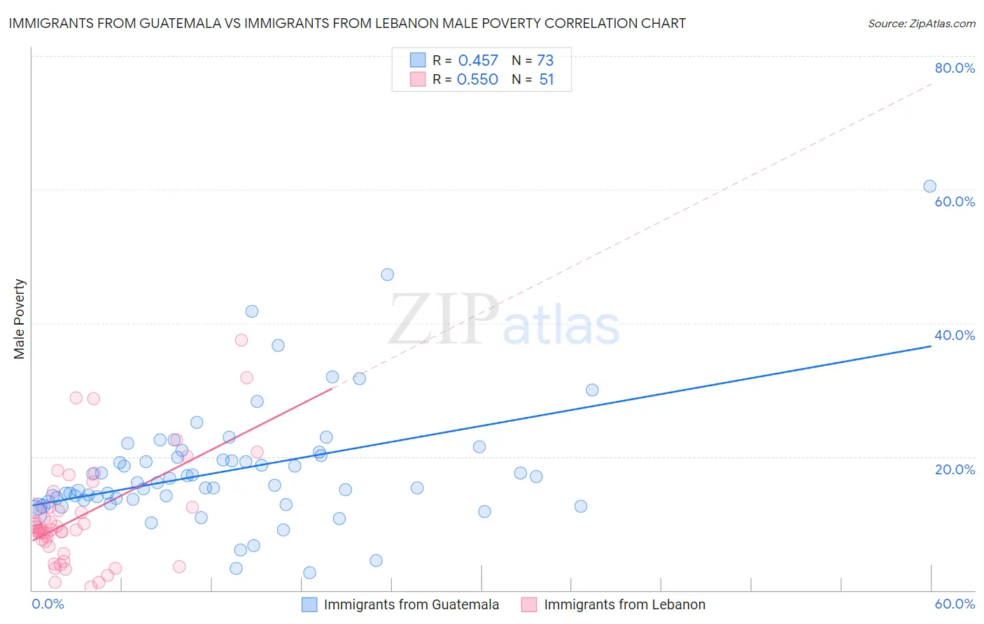 Immigrants from Guatemala vs Immigrants from Lebanon Male Poverty