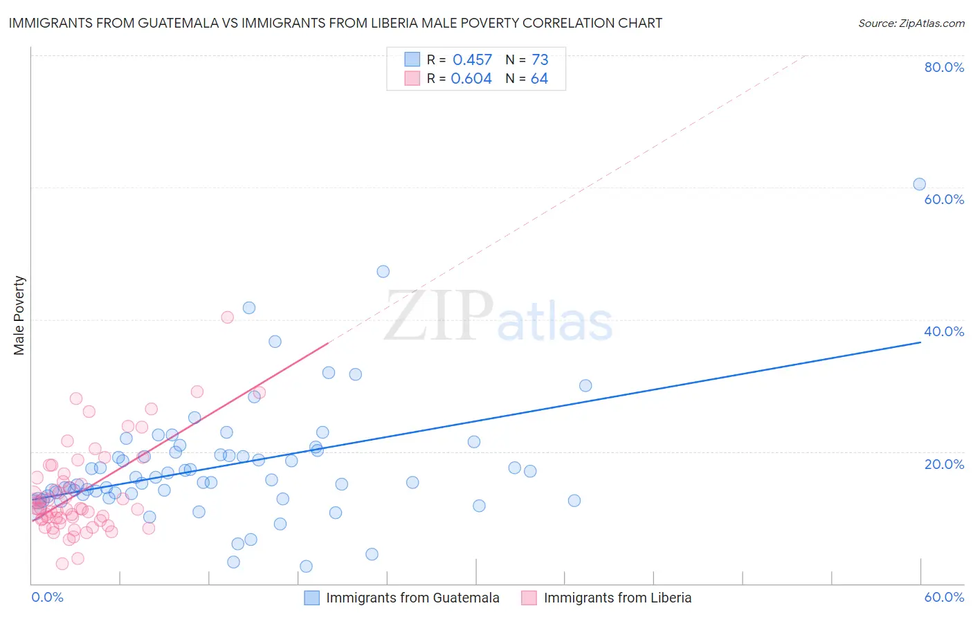 Immigrants from Guatemala vs Immigrants from Liberia Male Poverty