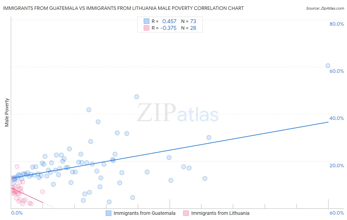 Immigrants from Guatemala vs Immigrants from Lithuania Male Poverty