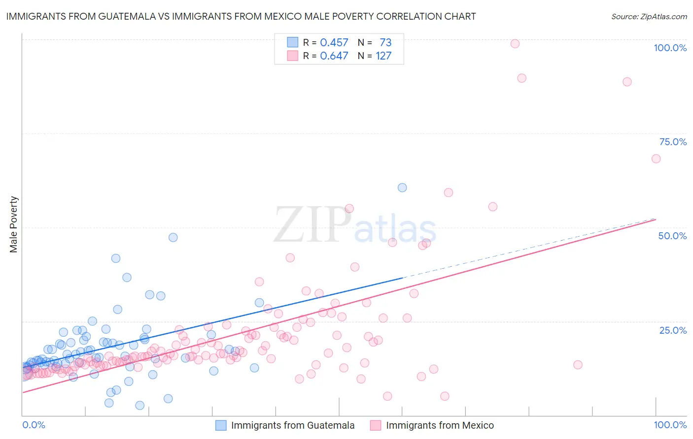 Immigrants from Guatemala vs Immigrants from Mexico Male Poverty