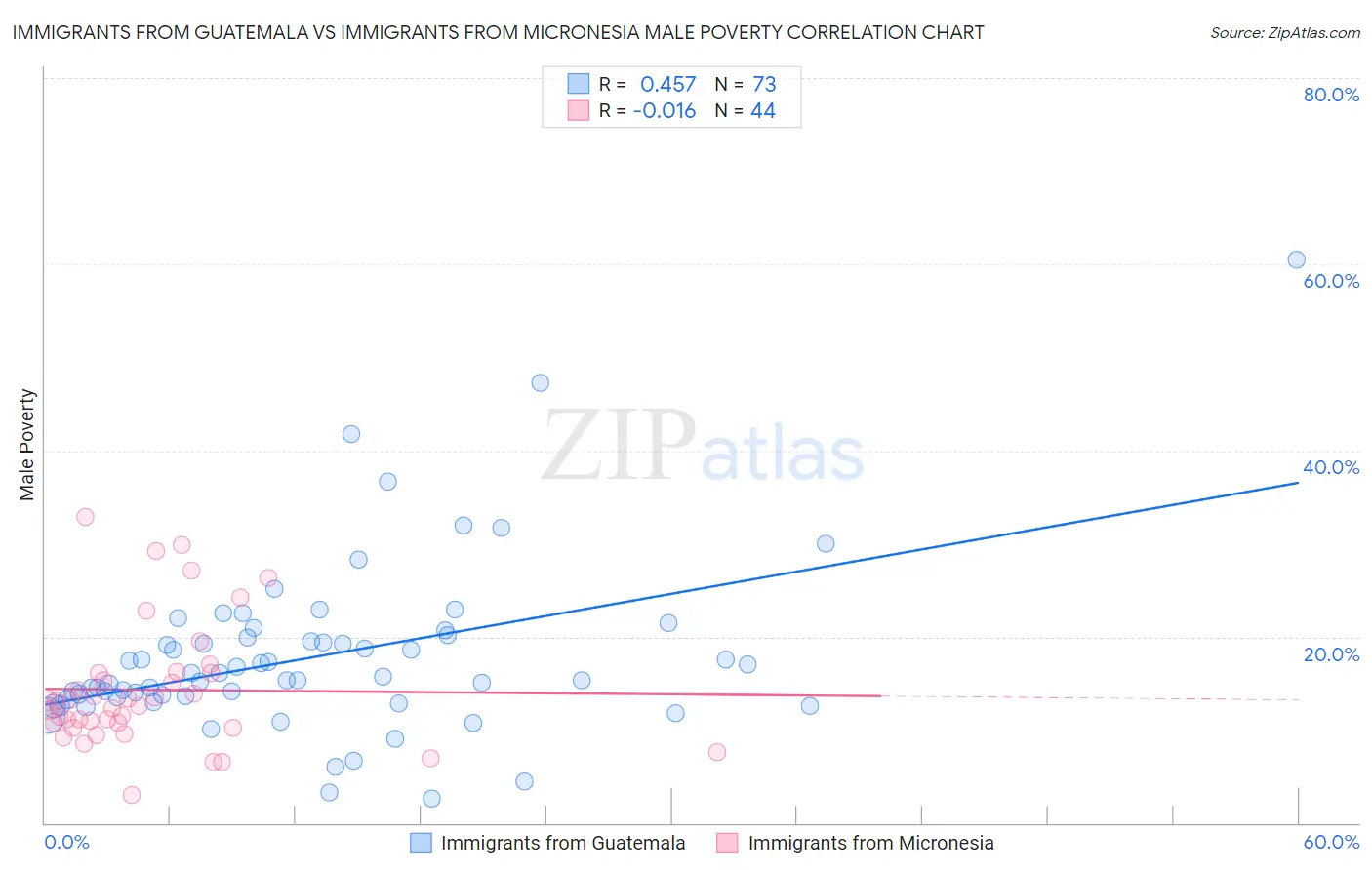 Immigrants from Guatemala vs Immigrants from Micronesia Male Poverty