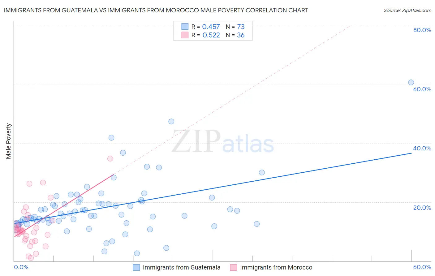 Immigrants from Guatemala vs Immigrants from Morocco Male Poverty