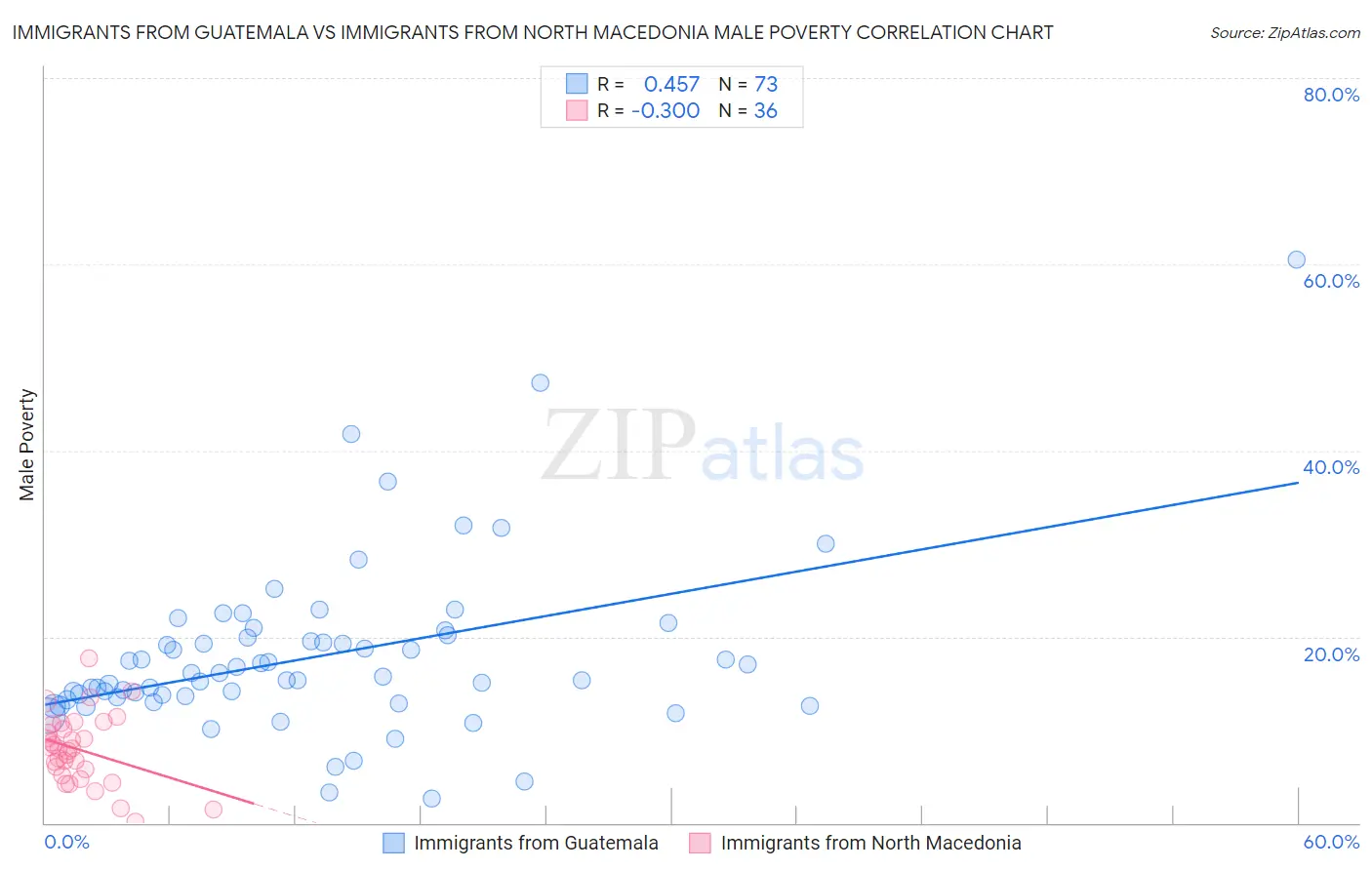 Immigrants from Guatemala vs Immigrants from North Macedonia Male Poverty