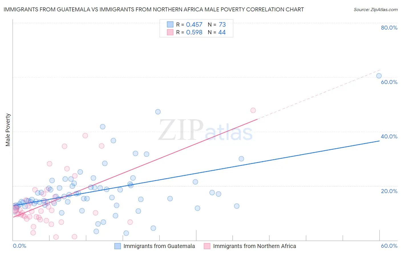 Immigrants from Guatemala vs Immigrants from Northern Africa Male Poverty