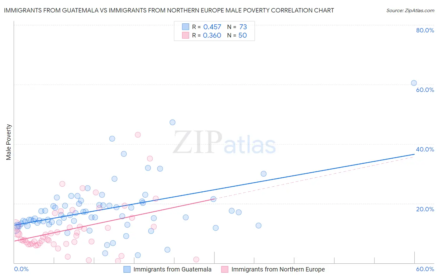 Immigrants from Guatemala vs Immigrants from Northern Europe Male Poverty