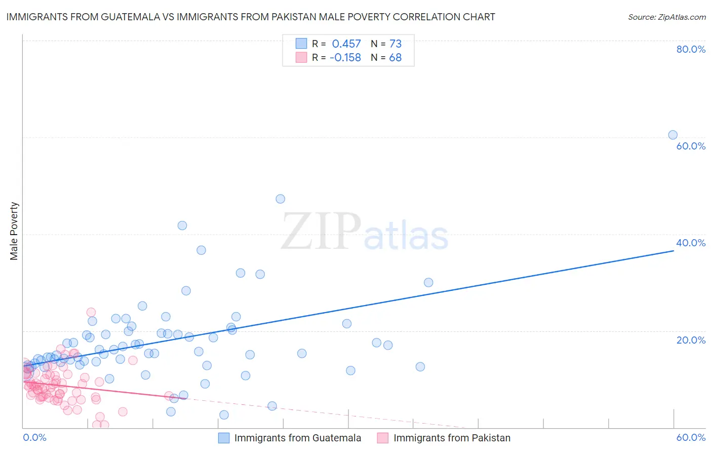 Immigrants from Guatemala vs Immigrants from Pakistan Male Poverty