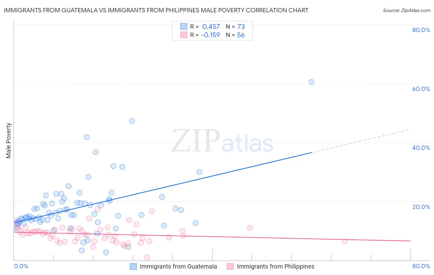 Immigrants from Guatemala vs Immigrants from Philippines Male Poverty