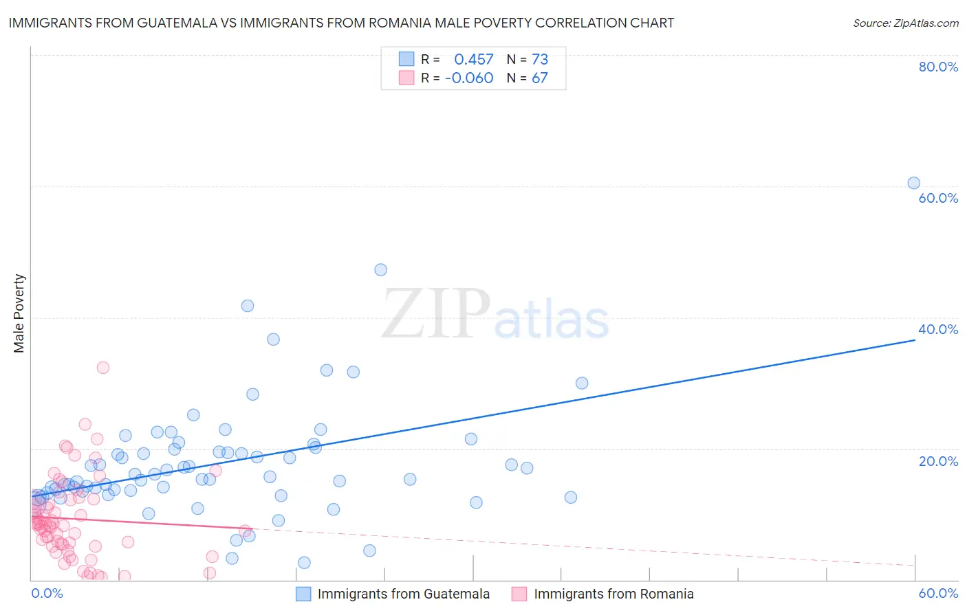 Immigrants from Guatemala vs Immigrants from Romania Male Poverty