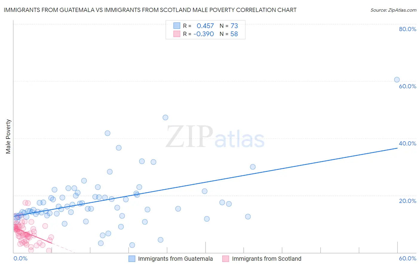 Immigrants from Guatemala vs Immigrants from Scotland Male Poverty