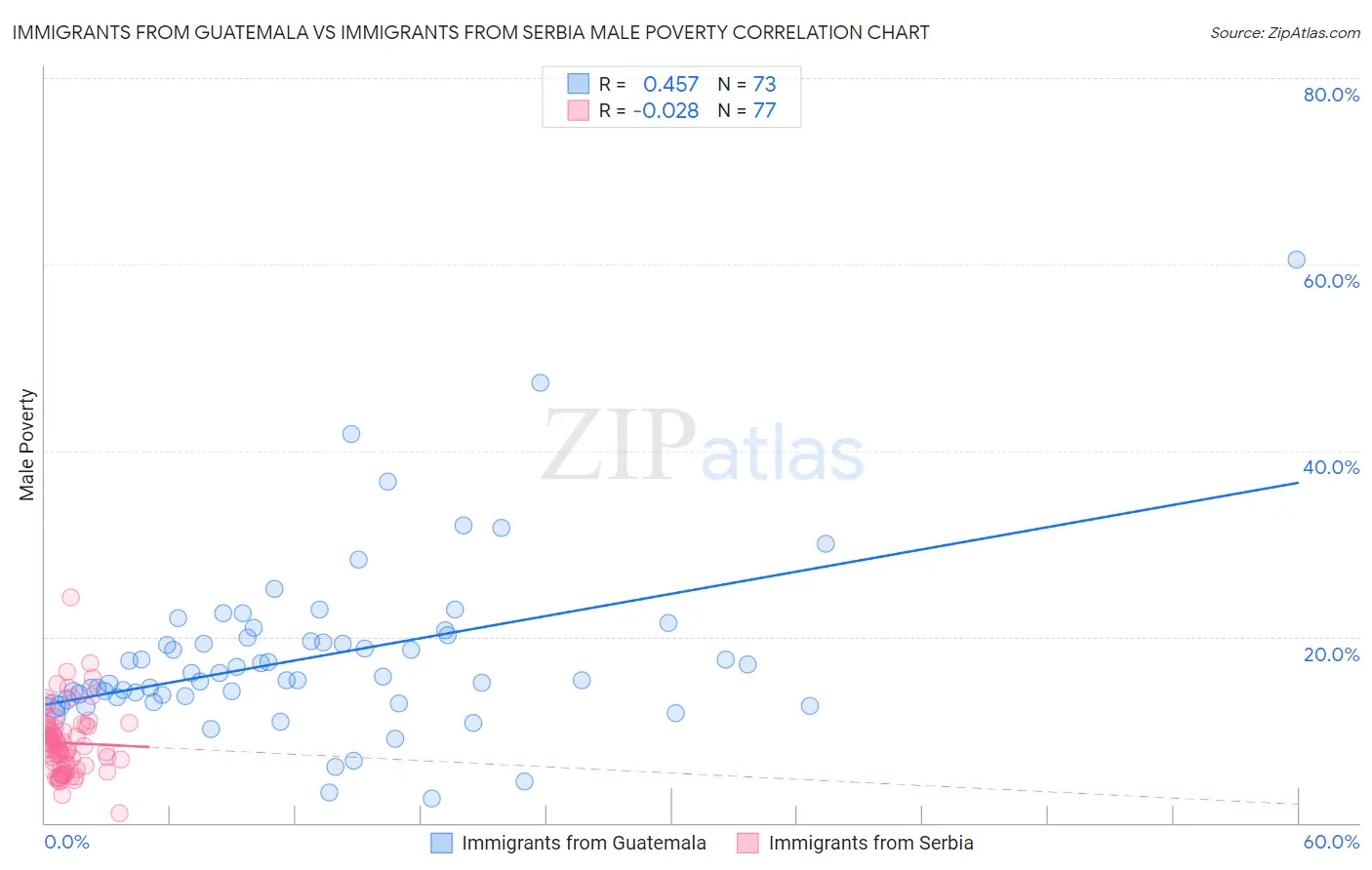 Immigrants from Guatemala vs Immigrants from Serbia Male Poverty