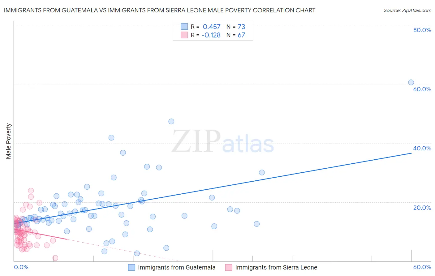 Immigrants from Guatemala vs Immigrants from Sierra Leone Male Poverty