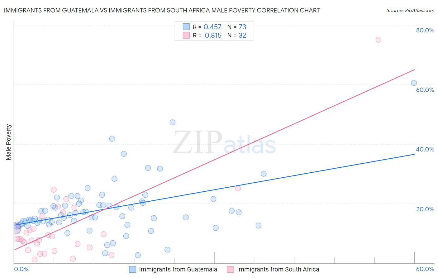 Immigrants from Guatemala vs Immigrants from South Africa Male Poverty