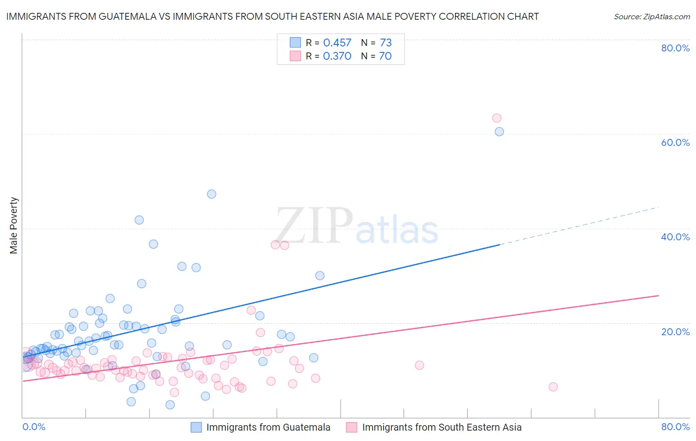 Immigrants from Guatemala vs Immigrants from South Eastern Asia Male Poverty