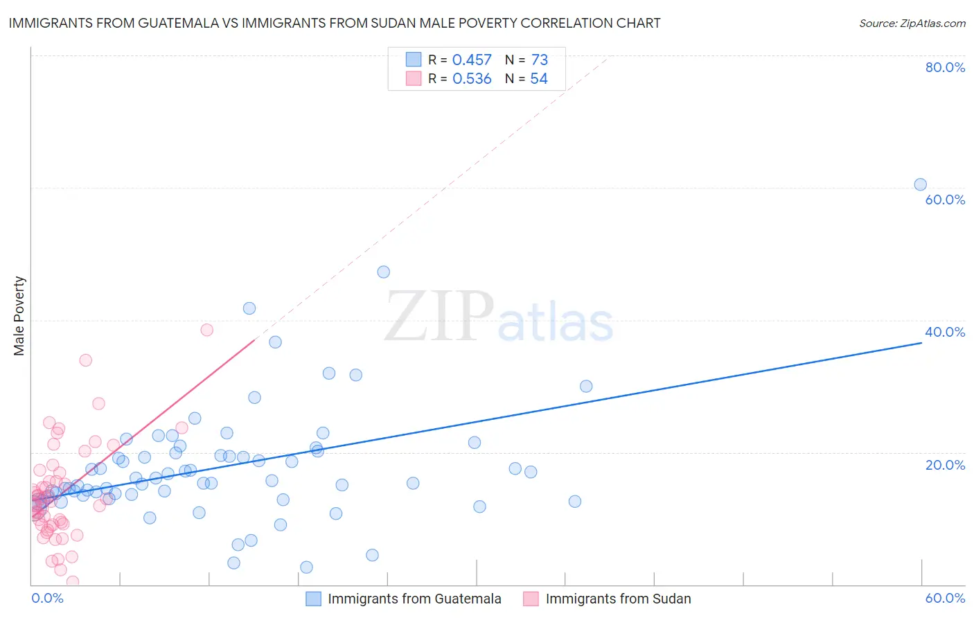 Immigrants from Guatemala vs Immigrants from Sudan Male Poverty